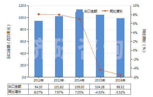2012-2016年中國(guó)葡糖酸及其鹽和酯(HS29181600)出口總額及增速統(tǒng)計(jì) 2012-2016年中國(guó)葡糖酸及其鹽和酯(HS29181600)出口總額及增速統(tǒng)計(jì)